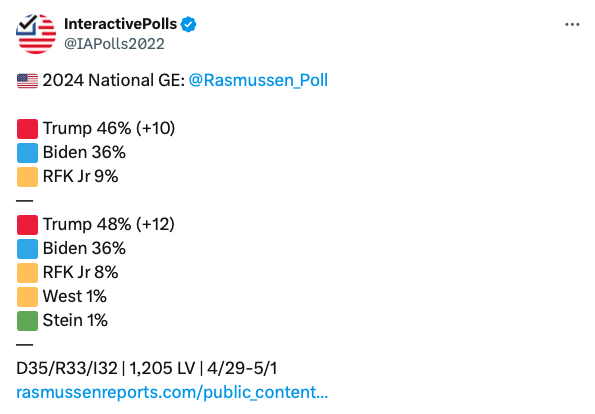 Icymi: President Trump Crushes Crooked Joe Biden With 12-point Lead In 